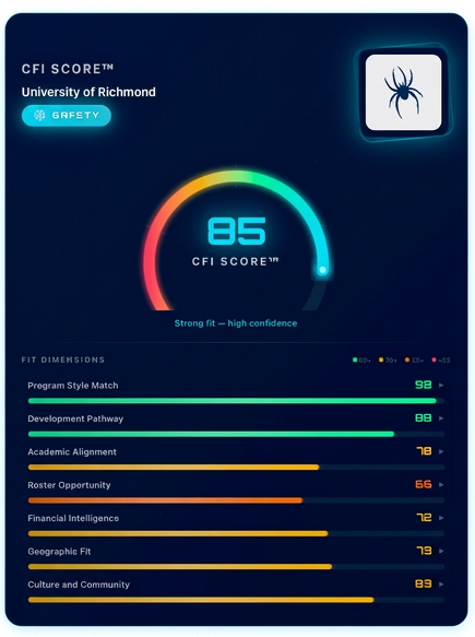 Example Safe Zone match — CFI Score card