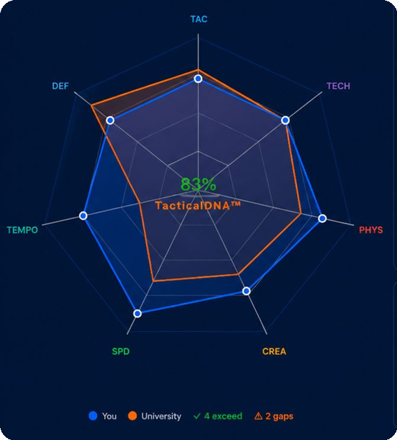 TacticalDNA playing-style graphic — sample player vs. university comparison